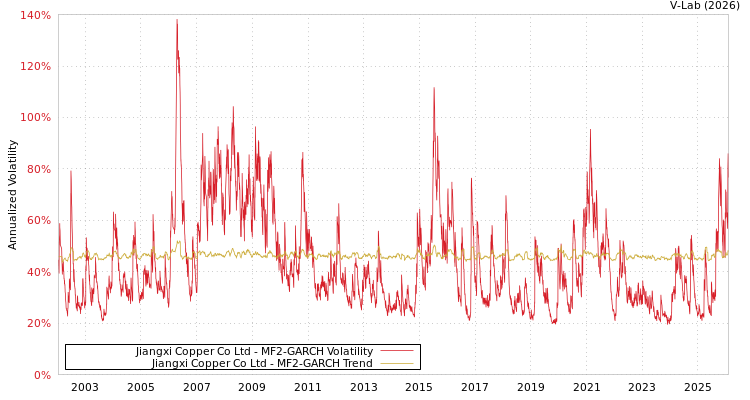 graph of Jiangxi Copper Co Ltd MF2-GARCH