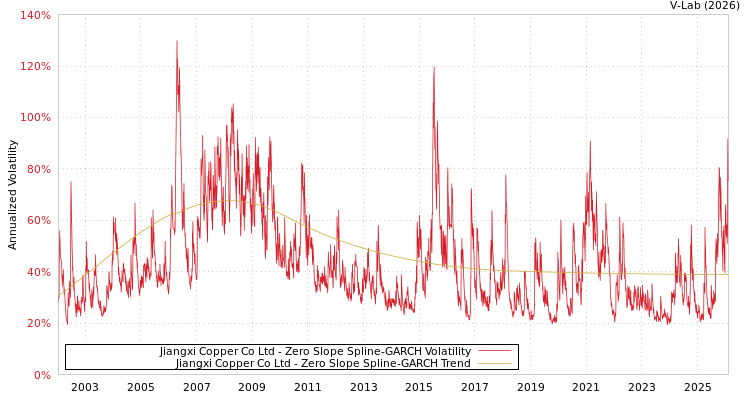 graph of Jiangxi Copper Co Ltd S0GARCH