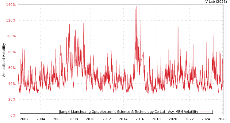 graph of Jiangxi Lianchuang Optoelectronic Science & Technology Co Ltd AMEM