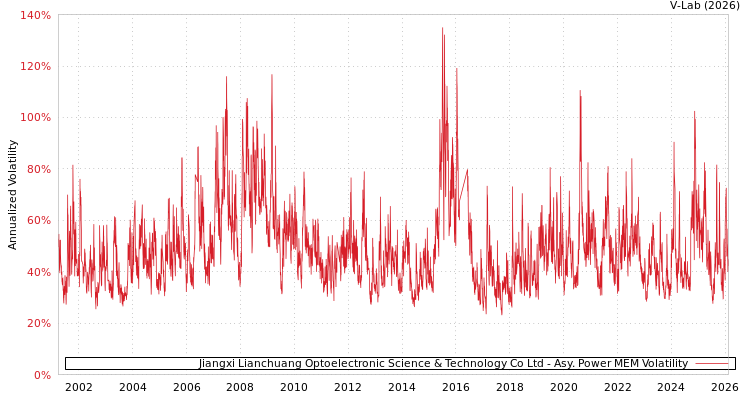 graph of Jiangxi Lianchuang Optoelectronic Science & Technology Co Ltd APMEM