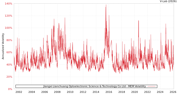 graph of Jiangxi Lianchuang Optoelectronic Science & Technology Co Ltd MEM