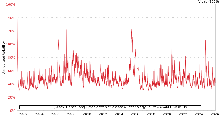 graph of Jiangxi Lianchuang Optoelectronic Science & Technology Co Ltd AGARCH