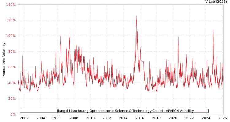 graph of Jiangxi Lianchuang Optoelectronic Science & Technology Co Ltd APARCH