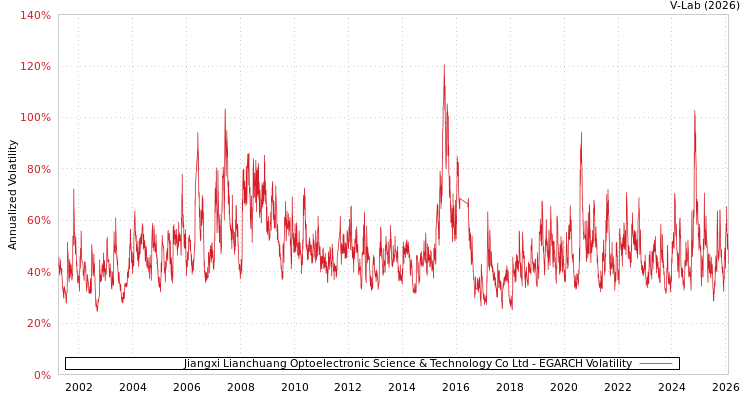 graph of Jiangxi Lianchuang Optoelectronic Science & Technology Co Ltd EGARCH