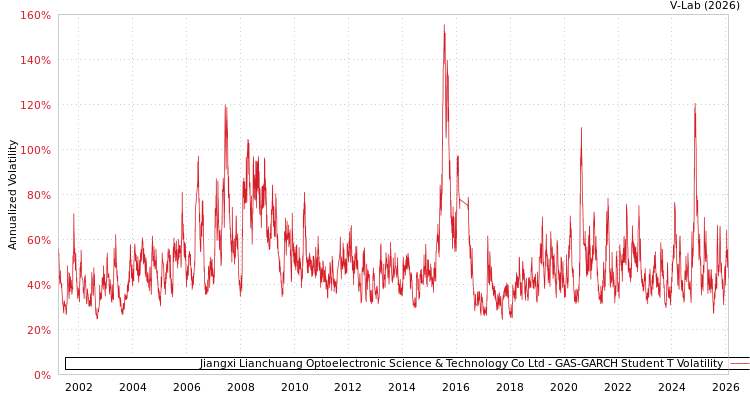 graph of Jiangxi Lianchuang Optoelectronic Science & Technology Co Ltd GAS-GARCH-T
