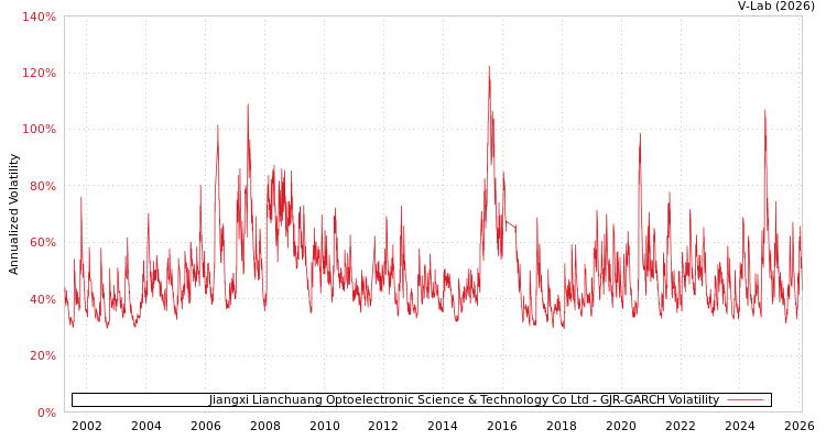 graph of Jiangxi Lianchuang Optoelectronic Science & Technology Co Ltd GJR-GARCH