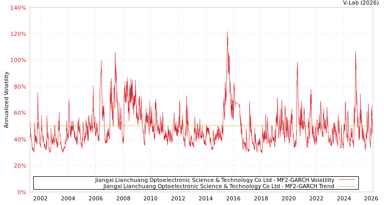 graph of Jiangxi Lianchuang Optoelectronic Science & Technology Co Ltd MF2-GARCH