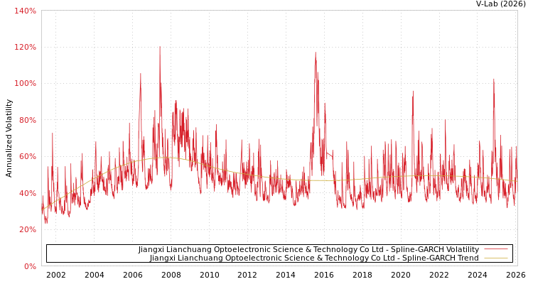 graph of Jiangxi Lianchuang Optoelectronic Science & Technology Co Ltd SGARCH