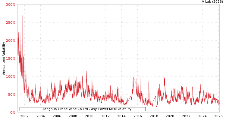 graph of Tonghua Grape Wine Co Ltd APMEM
