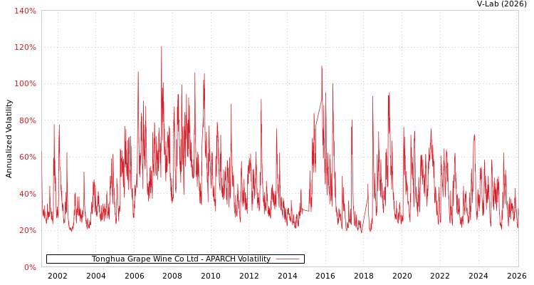 graph of Tonghua Grape Wine Co Ltd APARCH