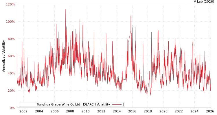 graph of Tonghua Grape Wine Co Ltd EGARCH