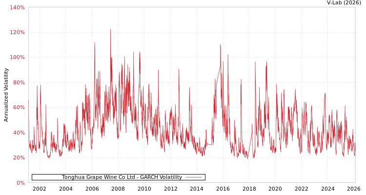 graph of Tonghua Grape Wine Co Ltd GARCH