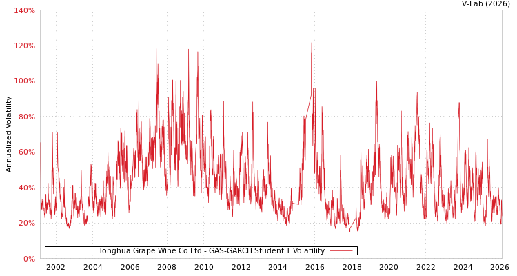 graph of Tonghua Grape Wine Co Ltd GAS-GARCH-T