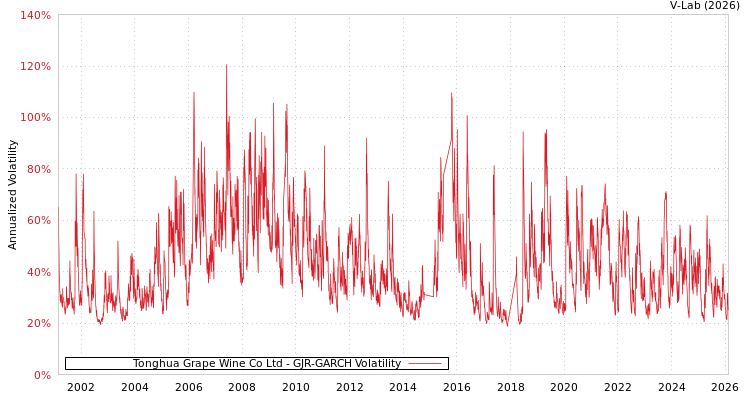 graph of Tonghua Grape Wine Co Ltd GJR-GARCH