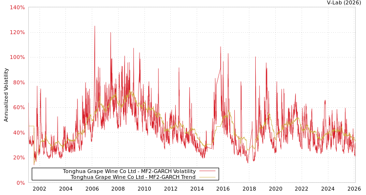 graph of Tonghua Grape Wine Co Ltd MF2-GARCH