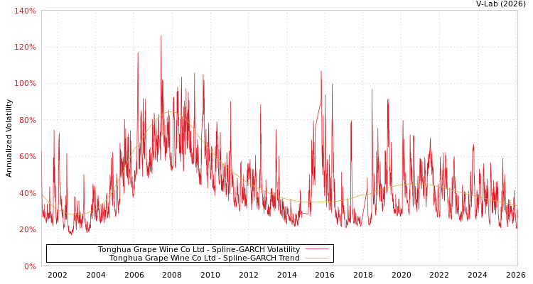 graph of Tonghua Grape Wine Co Ltd SGARCH
