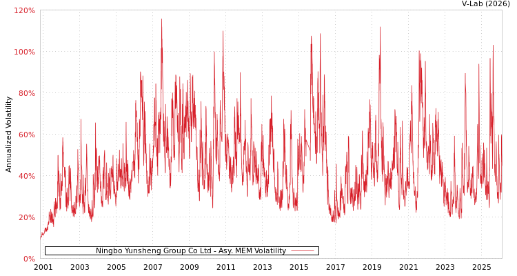 graph of Ningbo Yunsheng Group Co Ltd AMEM