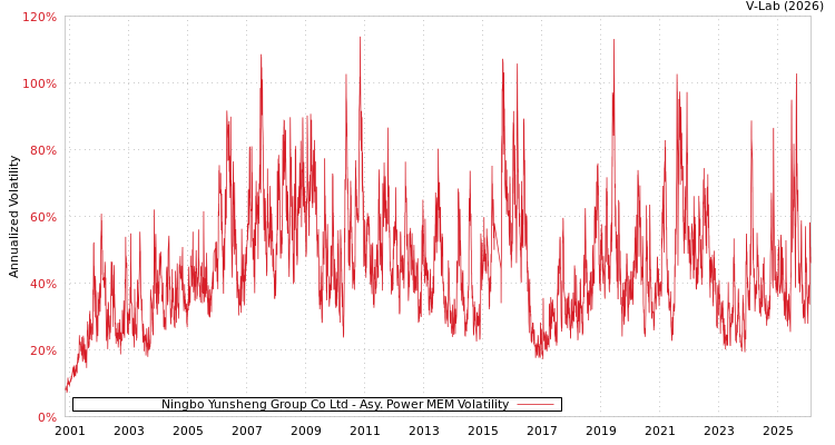 graph of Ningbo Yunsheng Group Co Ltd APMEM