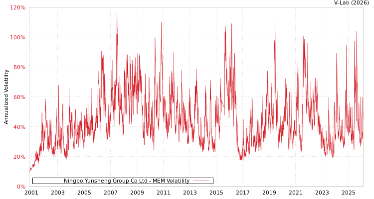 graph of Ningbo Yunsheng Group Co Ltd MEM