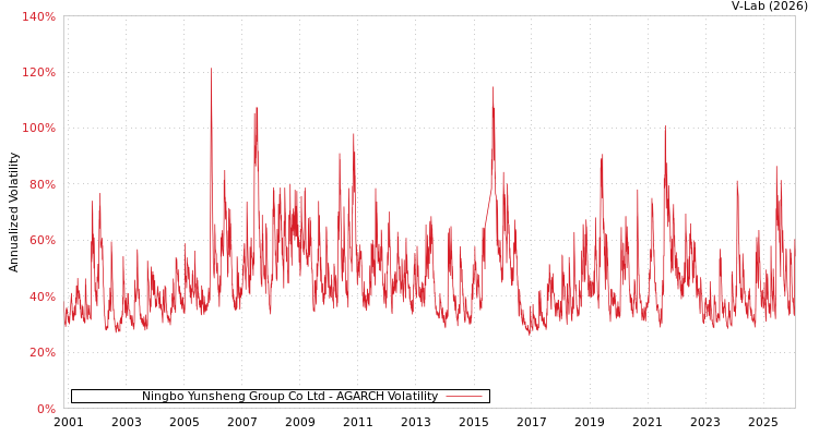 graph of Ningbo Yunsheng Group Co Ltd AGARCH