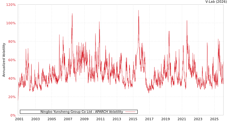 graph of Ningbo Yunsheng Group Co Ltd APARCH