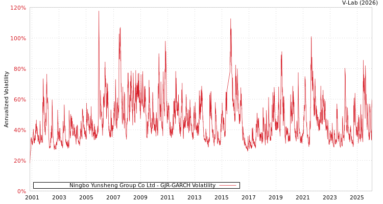 graph of Ningbo Yunsheng Group Co Ltd GJR-GARCH