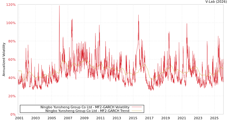 graph of Ningbo Yunsheng Group Co Ltd MF2-GARCH