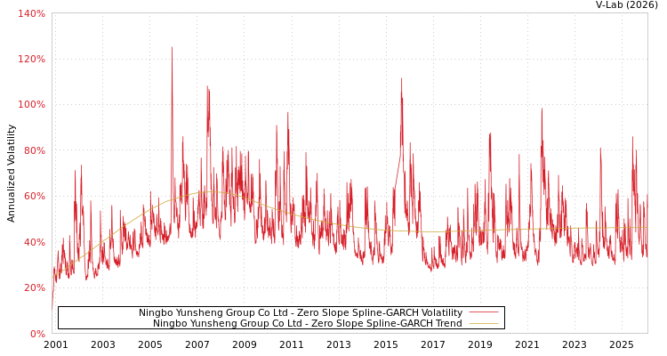graph of Ningbo Yunsheng Group Co Ltd S0GARCH