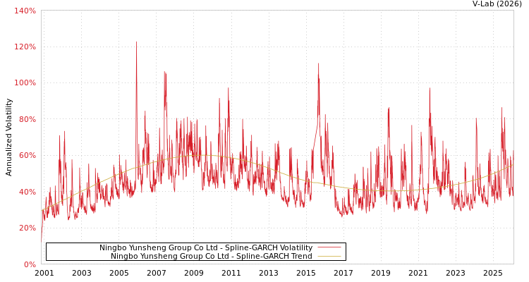 graph of Ningbo Yunsheng Group Co Ltd SGARCH