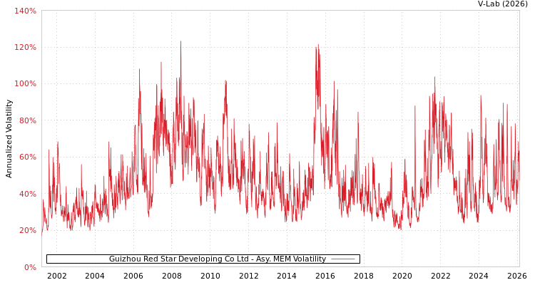 graph of Guizhou Red Star Developing Co Ltd AMEM