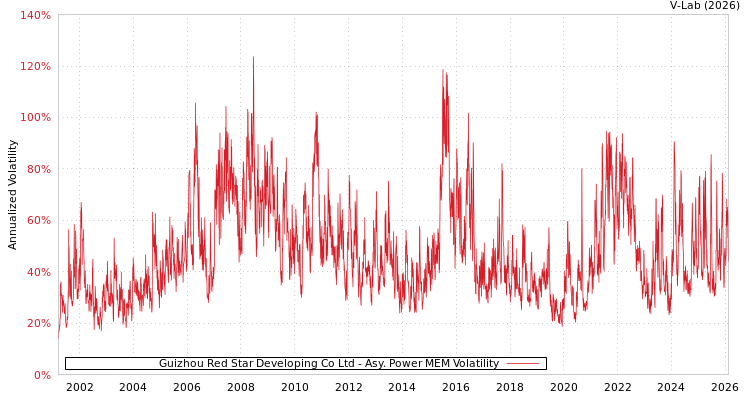 graph of Guizhou Red Star Developing Co Ltd APMEM
