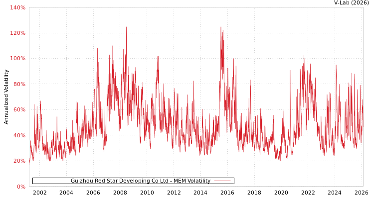 graph of Guizhou Red Star Developing Co Ltd MEM