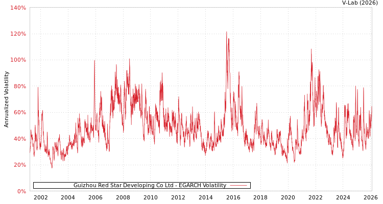 graph of Guizhou Red Star Developing Co Ltd EGARCH