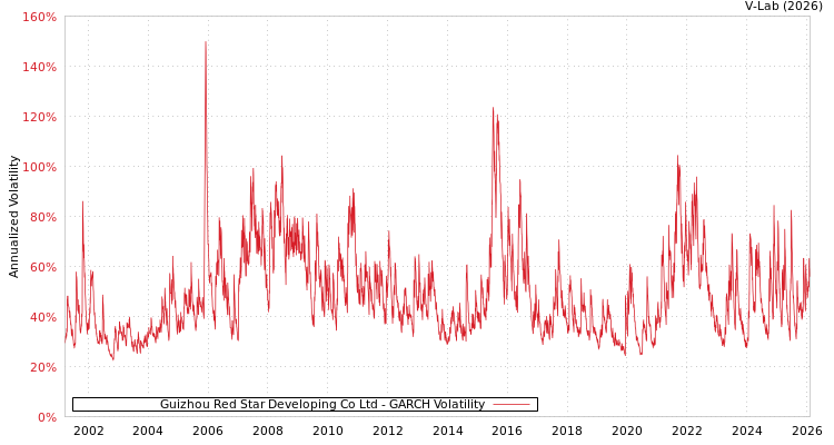 graph of Guizhou Red Star Developing Co Ltd GARCH