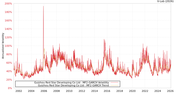 graph of Guizhou Red Star Developing Co Ltd MF2-GARCH