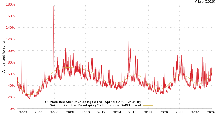 graph of Guizhou Red Star Developing Co Ltd SGARCH