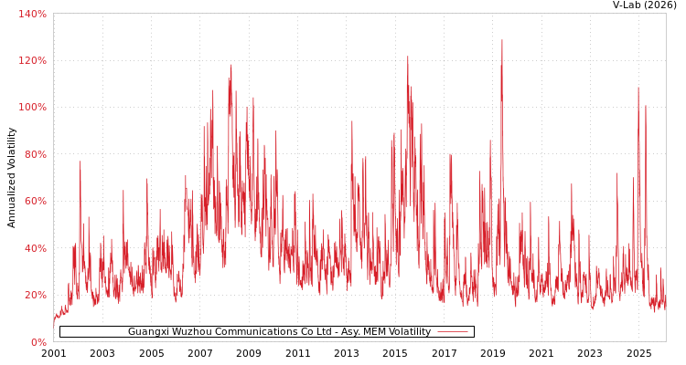 graph of Guangxi Wuzhou Communications Co Ltd AMEM