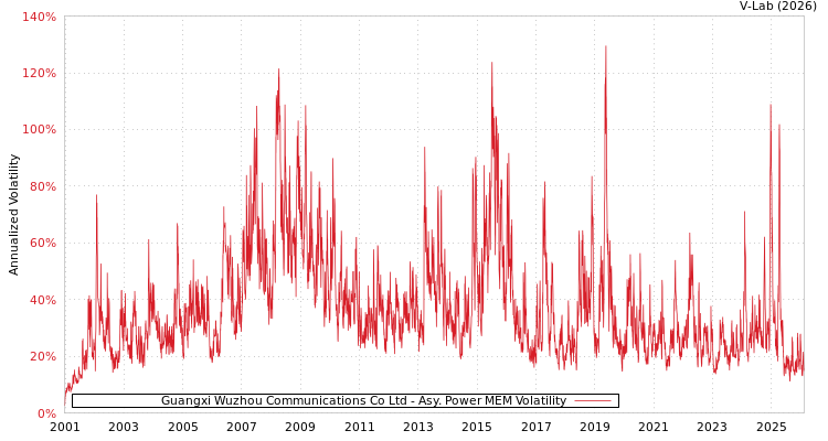 graph of Guangxi Wuzhou Communications Co Ltd APMEM
