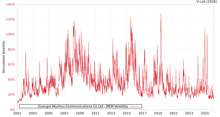 graph of Guangxi Wuzhou Communications Co Ltd MEM