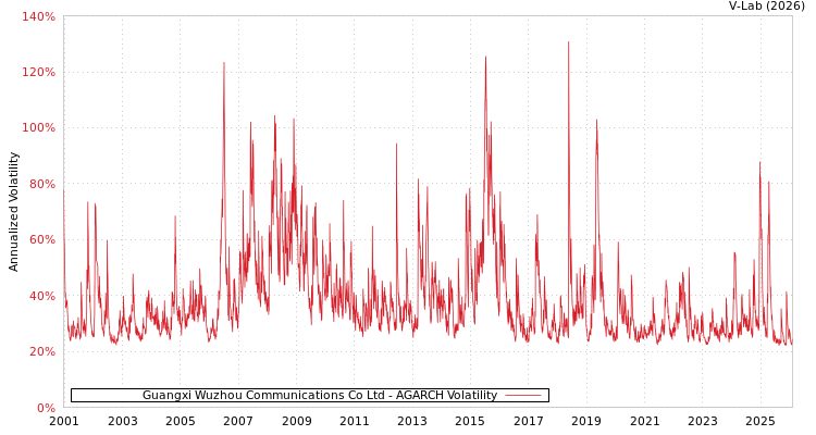 graph of Guangxi Wuzhou Communications Co Ltd AGARCH