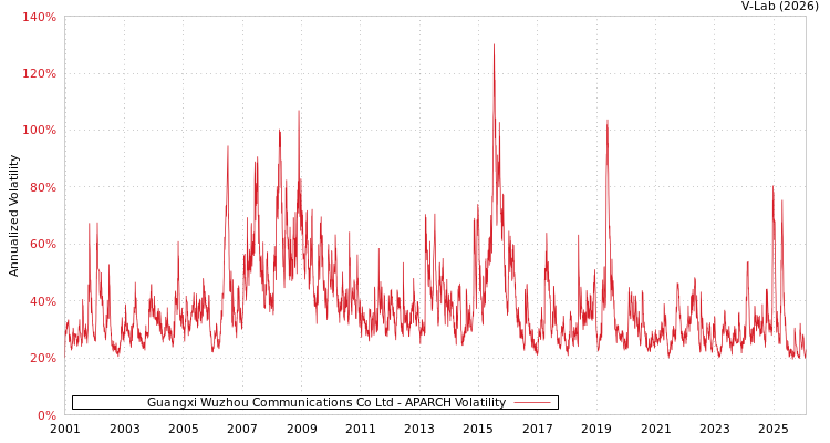 graph of Guangxi Wuzhou Communications Co Ltd APARCH