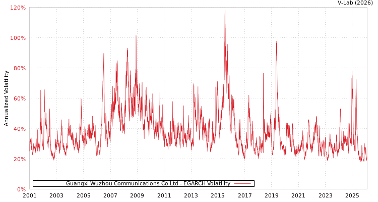 graph of Guangxi Wuzhou Communications Co Ltd EGARCH