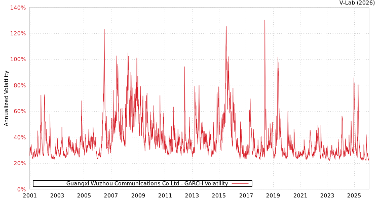 graph of Guangxi Wuzhou Communications Co Ltd GARCH