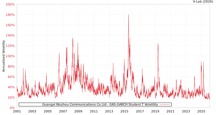 graph of Guangxi Wuzhou Communications Co Ltd GAS-GARCH-T