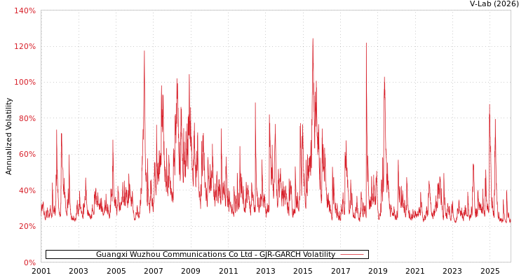graph of Guangxi Wuzhou Communications Co Ltd GJR-GARCH