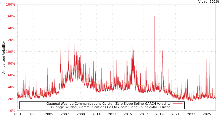 graph of Guangxi Wuzhou Communications Co Ltd S0GARCH