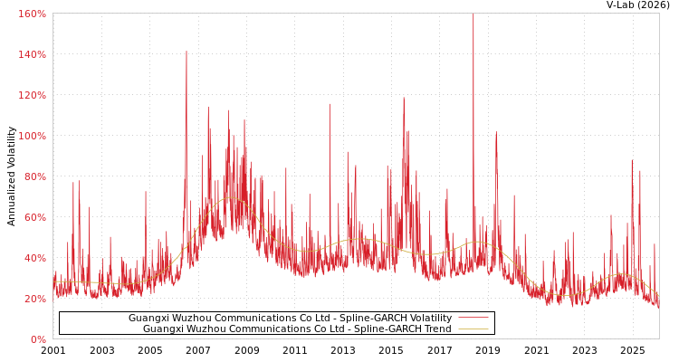 graph of Guangxi Wuzhou Communications Co Ltd SGARCH