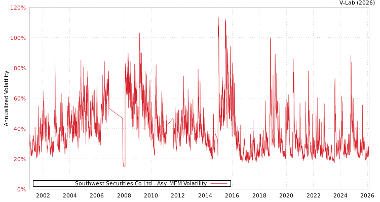 graph of Southwest Securities Co Ltd AMEM