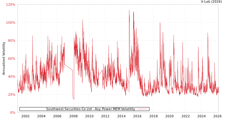 graph of Southwest Securities Co Ltd APMEM