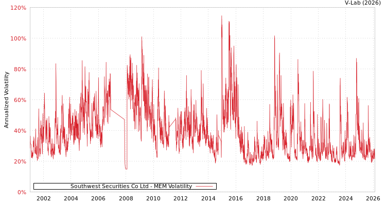 graph of Southwest Securities Co Ltd MEM